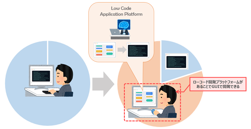 従来型のシステム開発とローコード開発の違い