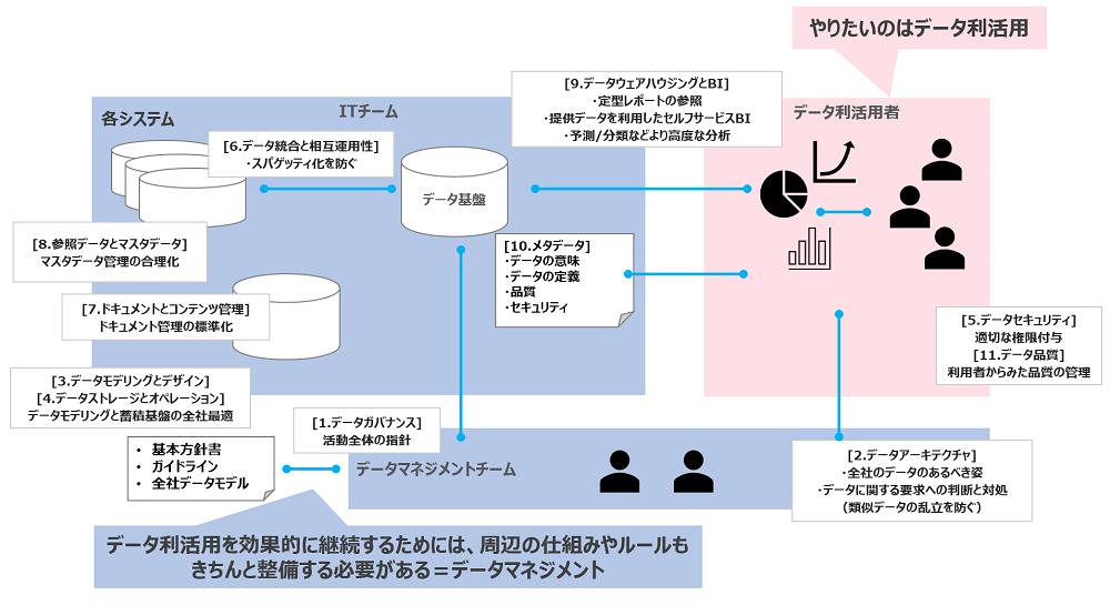 データマネジメントとは結局何のためにあるのか?