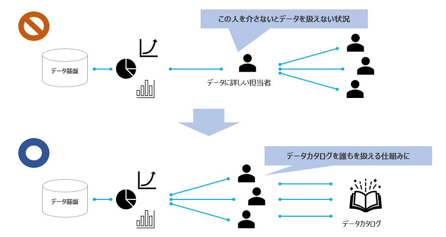 この人を介さないとデータを扱えない状況→データカタログを誰もを扱える仕組みに