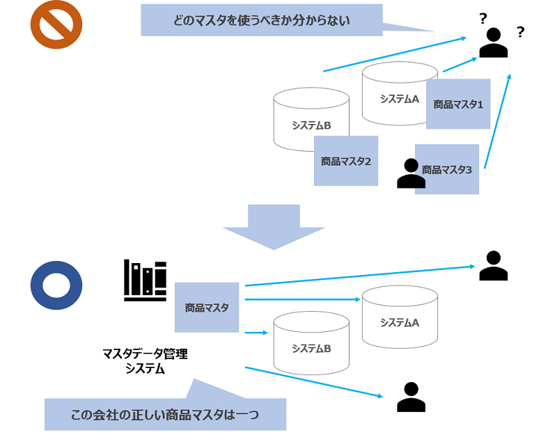 どのマスタを使うべきか分からない→この会社の正しい商品マスタは一つ