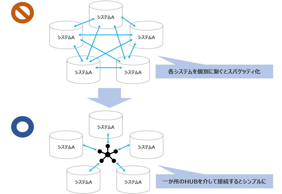 各システムを個別に繋ぐとスパゲッティ化→一か所のHUBを介して接続するとシンプルに