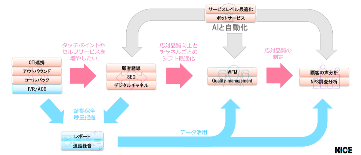 コンタクトセンターの拡張例