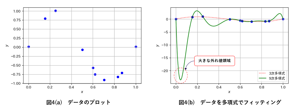 図4(a)データのプロット 図4(b)データを多項式でフィッティング