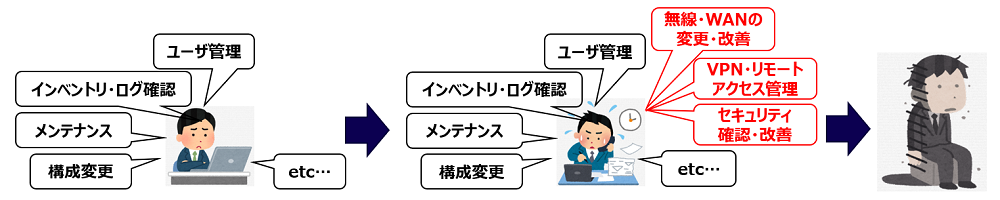 働き方改革の影にある運用管理の負荷増加