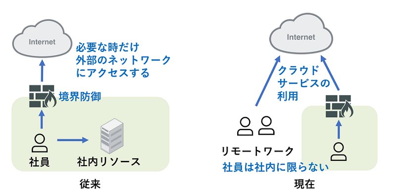 ネットワークの利用形態の変化と新たな課題