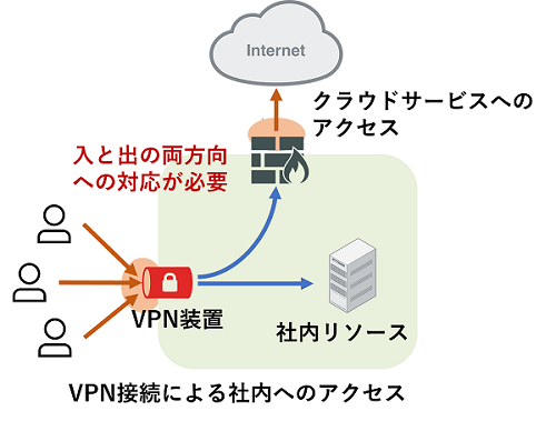 トラフィックがVPN装置に集中してしまう