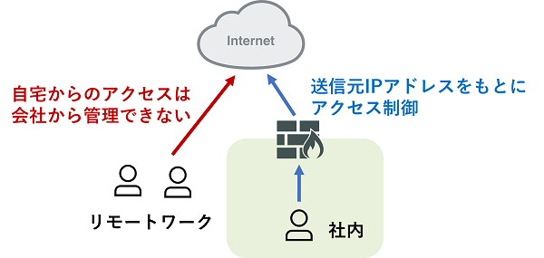 クラウドサービスでアクセス元を制限したいが会社で管理できない