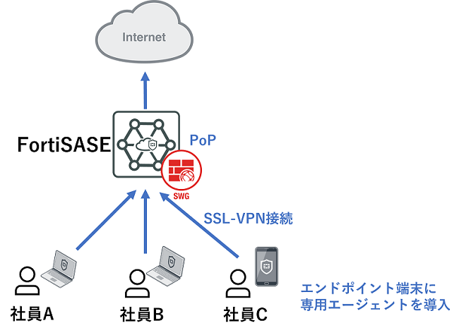 FortiSASEを利用した解決策