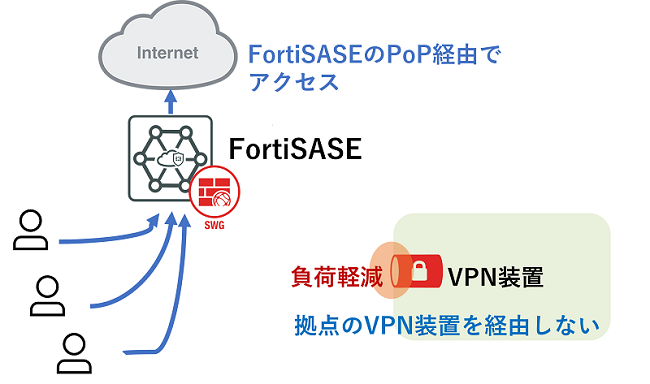 FortiSASEのPoPでインターネットへのアクセスを管理
