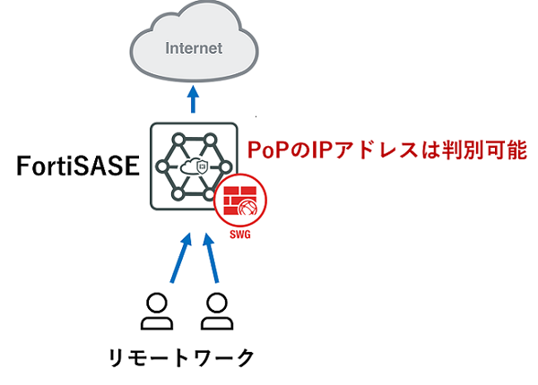 FortiSASEでアクセス元ユーザを制限