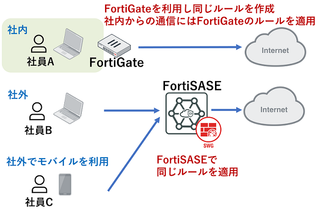 FortiSASEとFortiGateを利用して同様のアクセス制御ルールを適用する