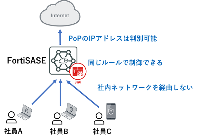 FortiSASEの利用ケース