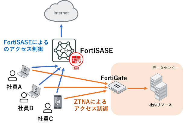 FortiGateと連動したZTNA