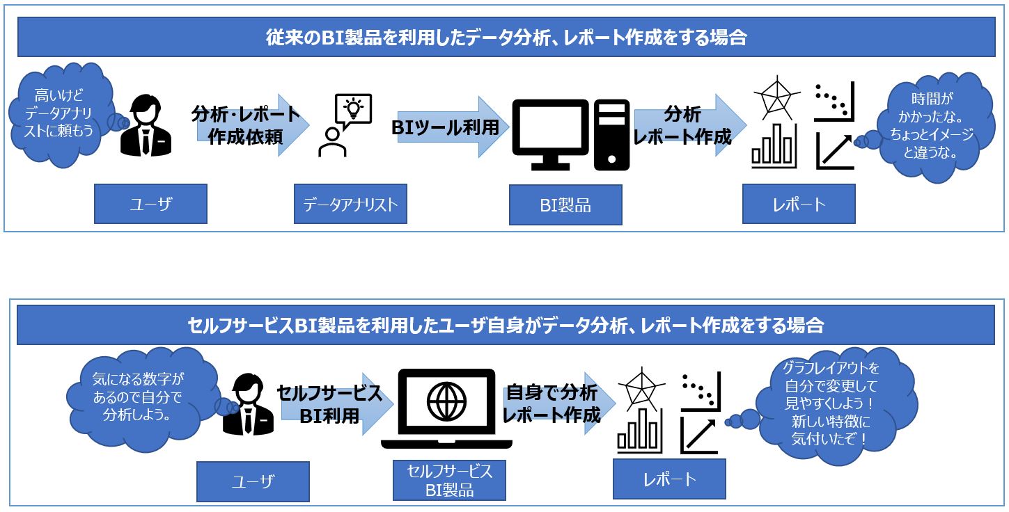 従来のBI製品を利用したデータ分析、レポート作成をする場合　セルフサービスBI製品を利用したユーザ自身がデータ分析、レポート作成をする場合