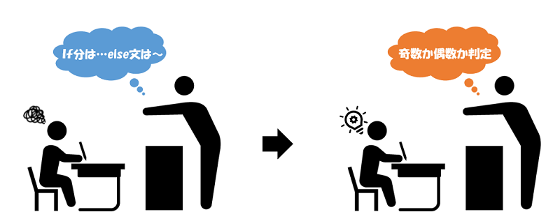 If分は…else文は~ 奇数化偶数か判定
