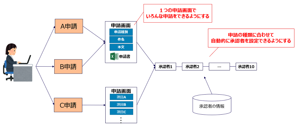 共通化イメージ