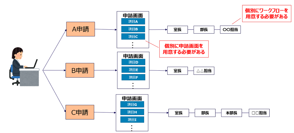 長いプロジェクト期間と多額の開発費用イメージ