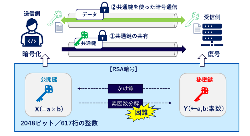 量子暗号とは？ | 三井情報（MKI）
