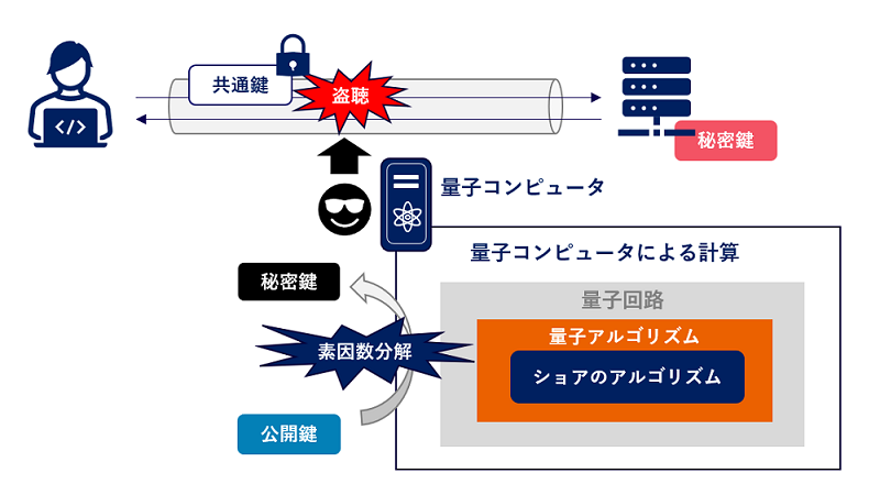 量子暗号とは？ | 三井情報（MKI）