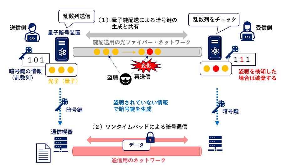 量子暗号とは？ | 三井情報（MKI）