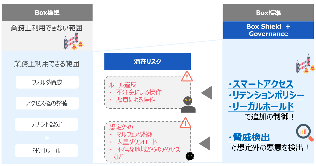Box ShieldやBox内データを保護するGovernanceのオプションを使えば、より高度な管理を実現でき、潜在リスクを大幅に低減