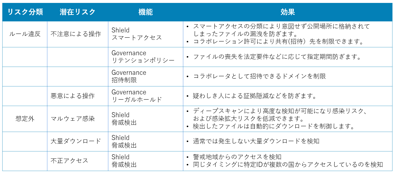 Box Shield、Governanceを使った対策