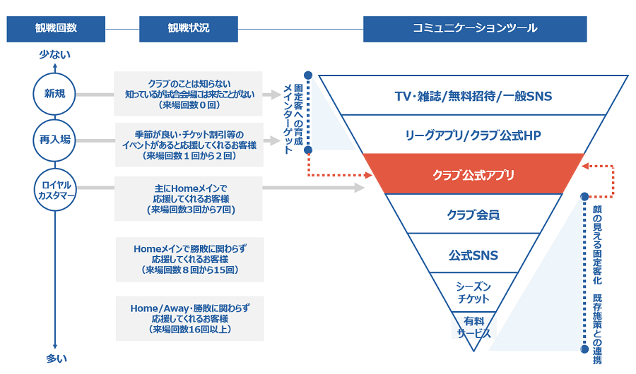観戦回数-観戦状況-コミュニケーションツール