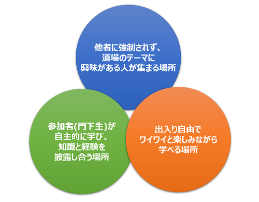 他者に強制されず、道場のテーマに興味がある人が集まる場所 参加者(門下生)が自主的に学び、知識と経験を披露し合う場所 出入り自由でワイワイと楽しみながら学べる場所