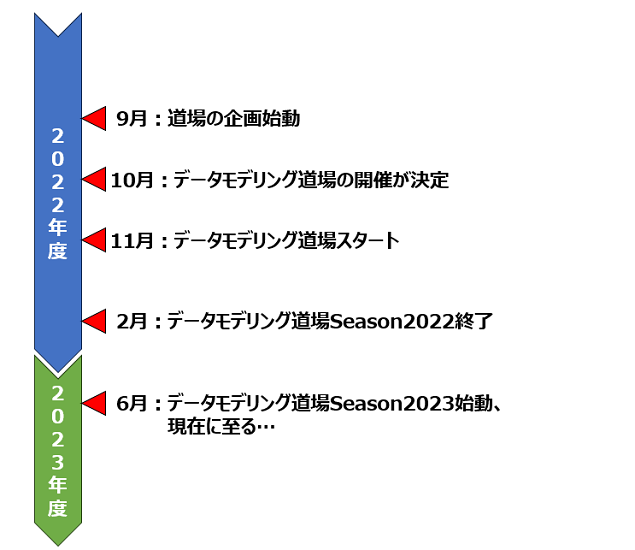 2022年度 9月:道場の企画始動、10月:データモデリング道場の開催が決定、11月:データモデリング道場スタート、2月:データモデリング道場Season2022終了 2023年度 6月:データモデリング道場Season2023始動、現在に至る…