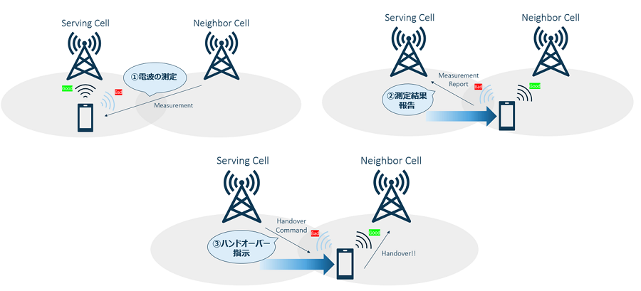 ハンドオーバーの基本動作