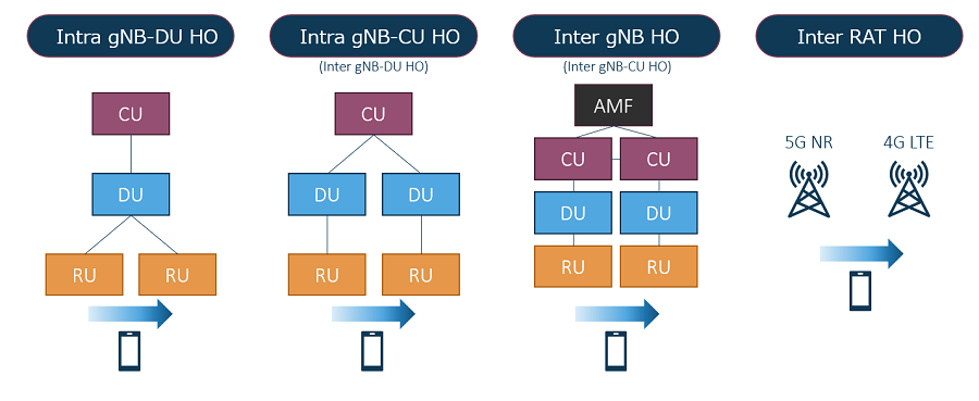 ハンドオーバーが行われるノードやシステムに着目した分類