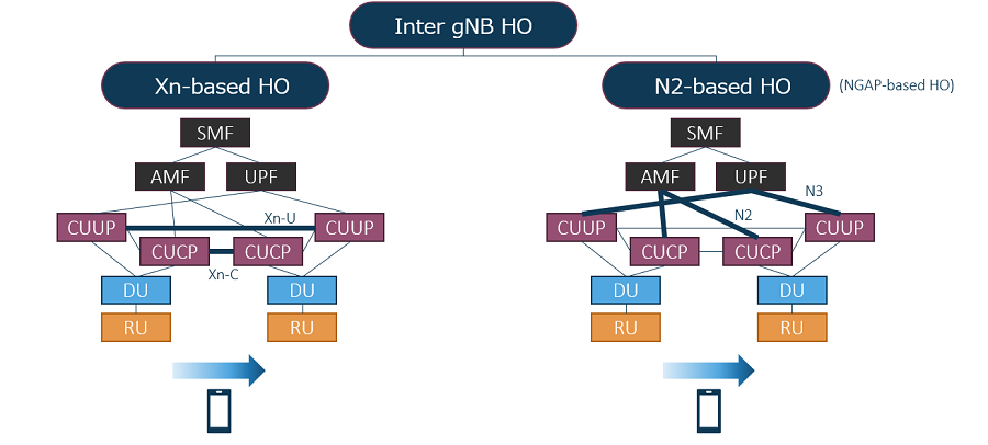 ハンドオーバーが行われるノードやシステムに着目した分類