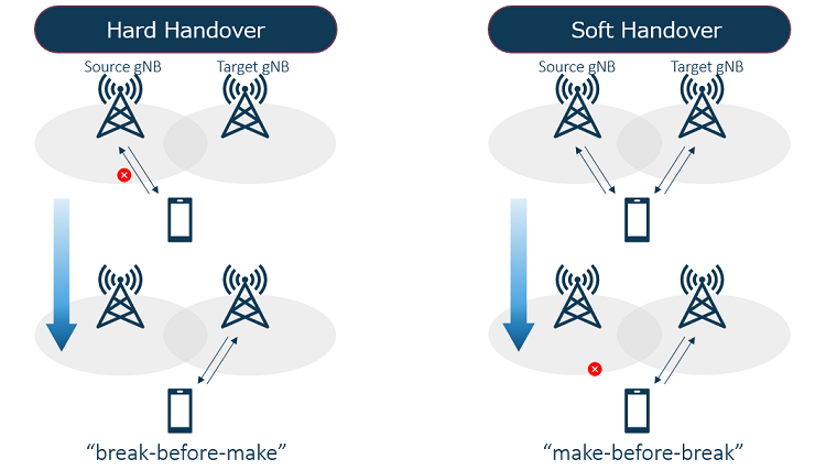ハンドオーバー時の通信継続性に着目した分類