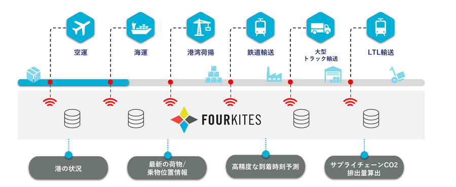 FOURKITES
