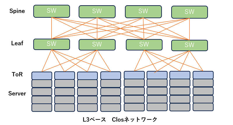 L3ベース Closネットワーク