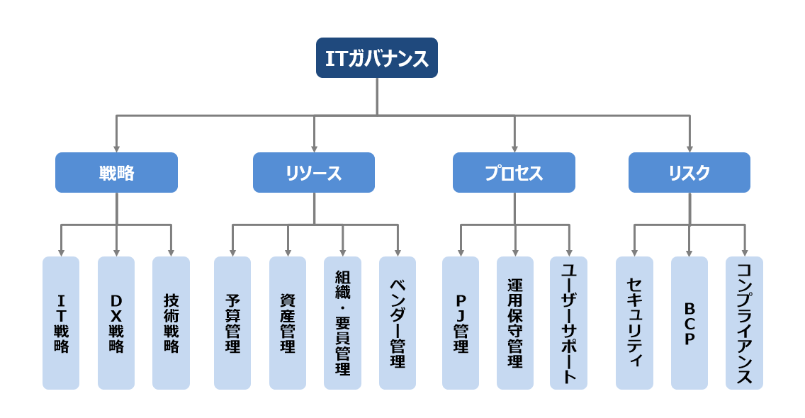 ITガバナンス「戦略」、「リソース」、「プロセス」、「リスク」