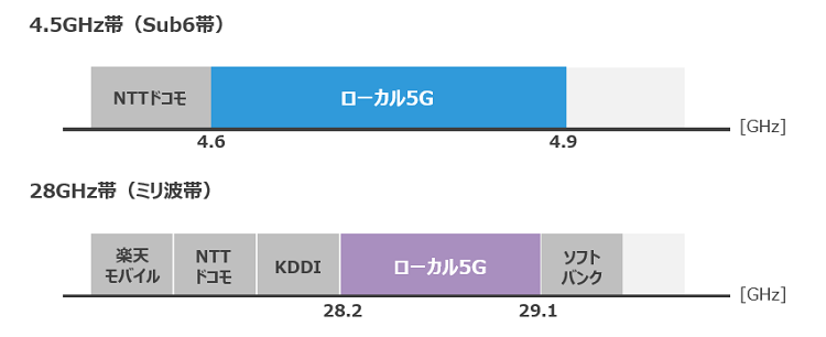 4.5GHz帯(Sub6帯)、28GHz帯(ミリ波帯)