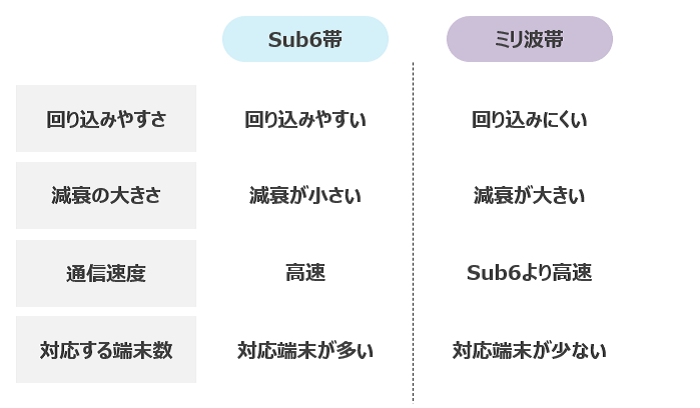 Sub6帯とミリ波帯