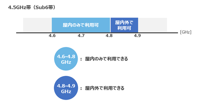 4.5GHz帯(Sub6帯) 4.6-4.8GHz:屋内のみで利用できる、4.8-4.9GHz:屋内外で利用できる