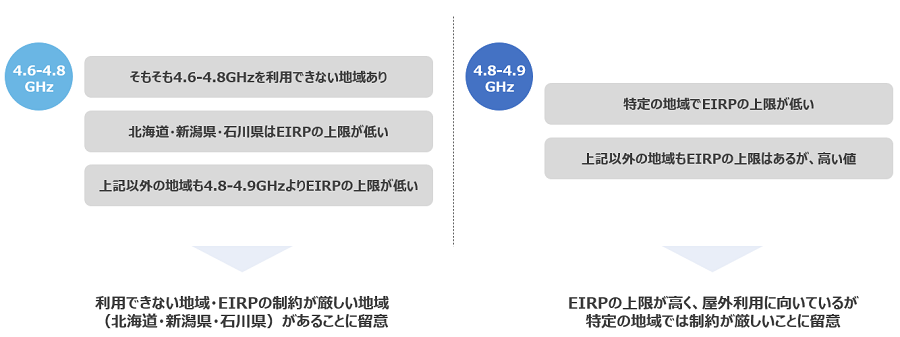 使用する地域と等価等方輻射電力(EIRP)