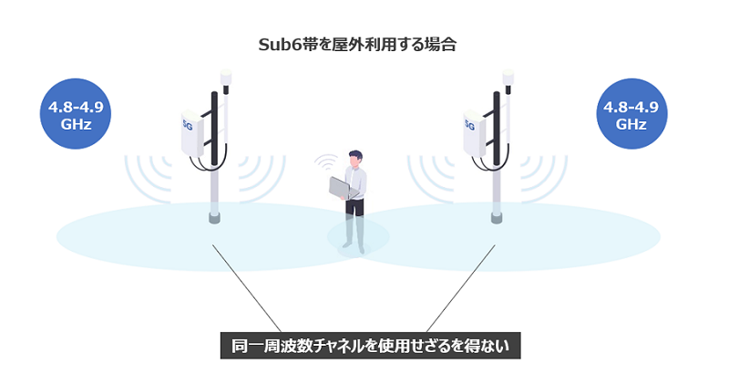 Sub6帯を屋外利用する場合