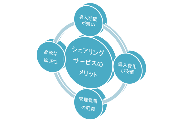 シェアリングサービスのメリット