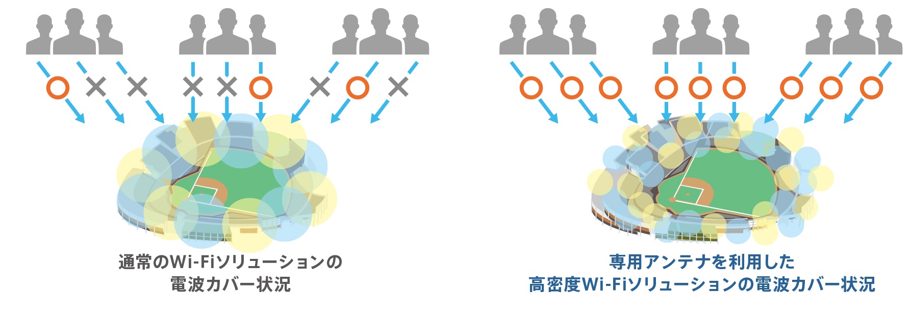 通常のWi-Fiソリューションの電波カバー状況　専用アンテナを利用した高密度Wi-Fiソリューションの電波カバー状況