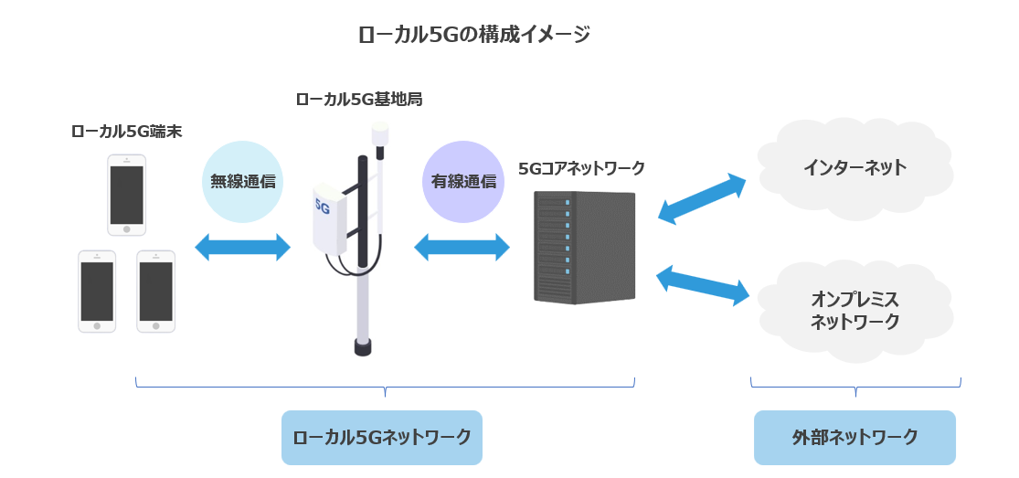 ローカル5Gの構成イメージ