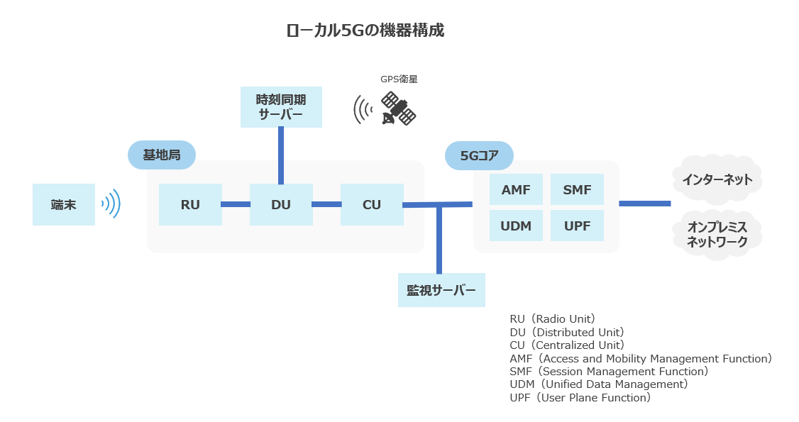 ローカル5Gの機器構成