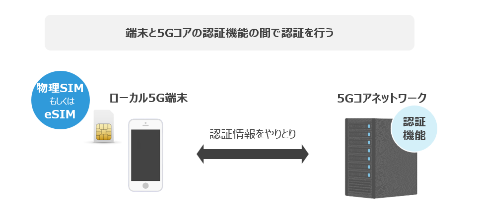 端末と5Gコアの認証機能の間で認証を行う