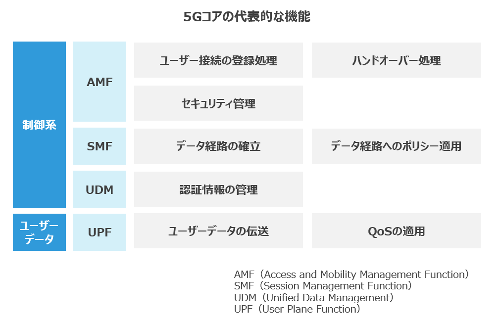 5Gコアの代表的な機能
