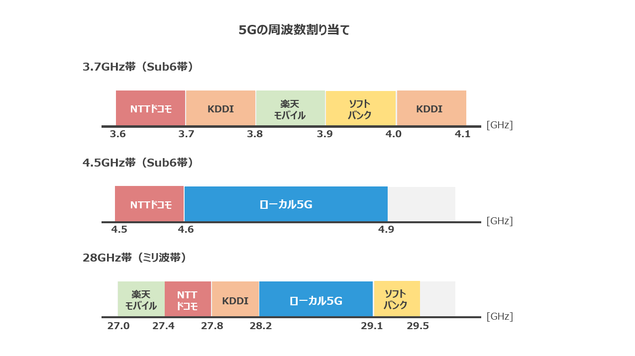 5G周波数の割り当て