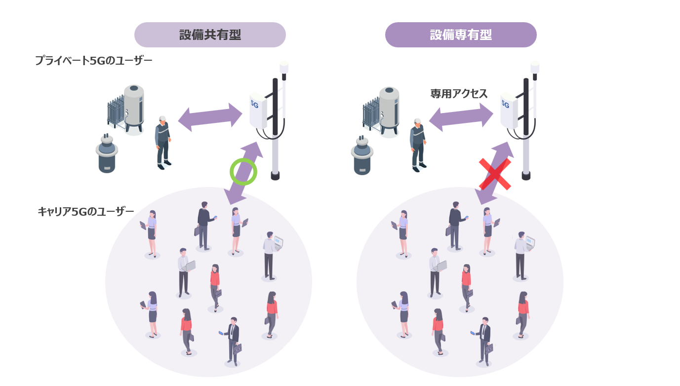設備共有型と設備専有型