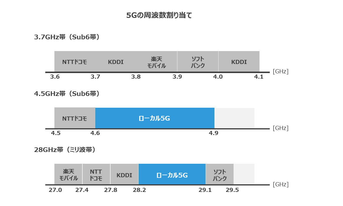 5Gの周波数割り当て